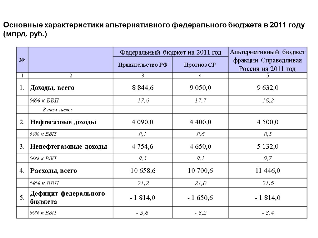 Основные характеристики альтернативного федерального бюджета в 2011 году (млрд. руб.) 12 26.11.2017